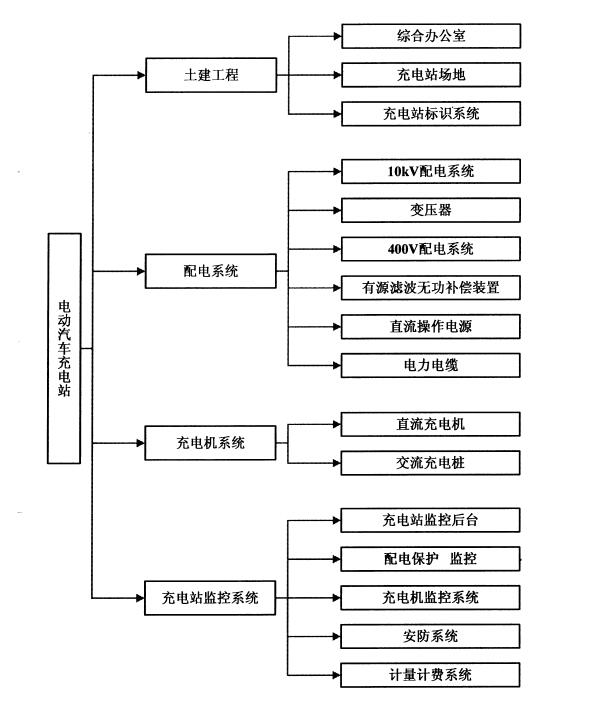 电动汽车充电站系统